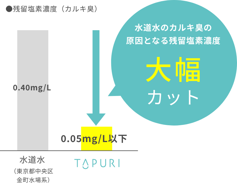 飲むとすぐにわかる！？気になるカルキ臭が大幅カット イメージ