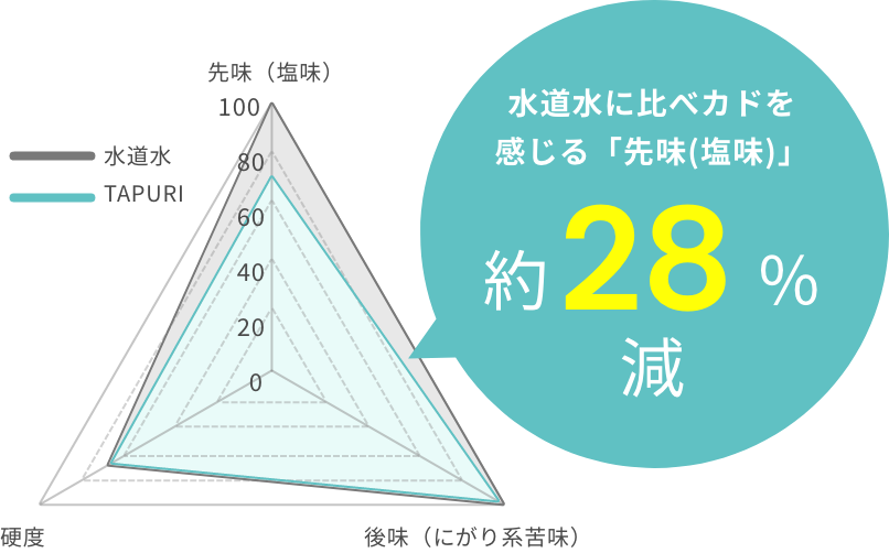 口あたりがマイルドに! イメージ