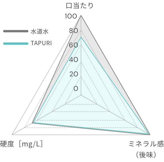 口当たり グラフ