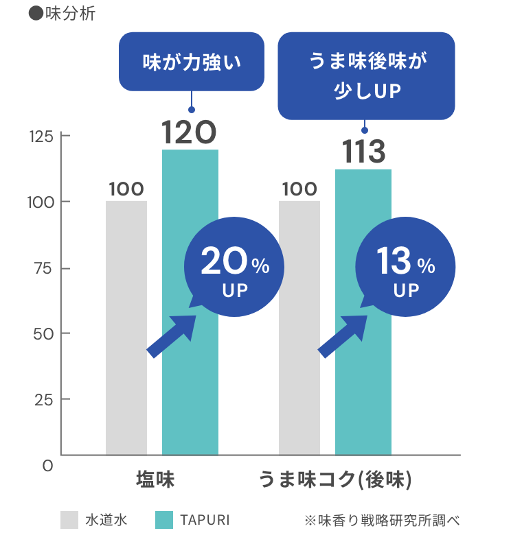 味分析 グラフ