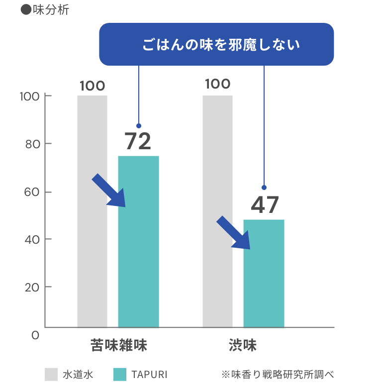 味分析 グラフ