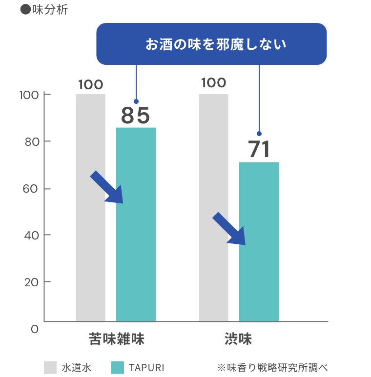 味分析 グラフ