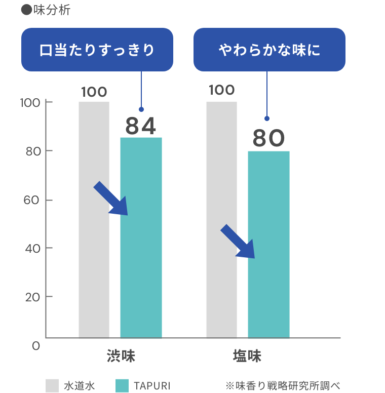 味分析 グラフ